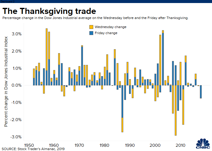 Thanksgiving Chart