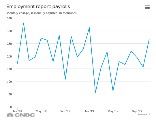 Stong Jobs Report