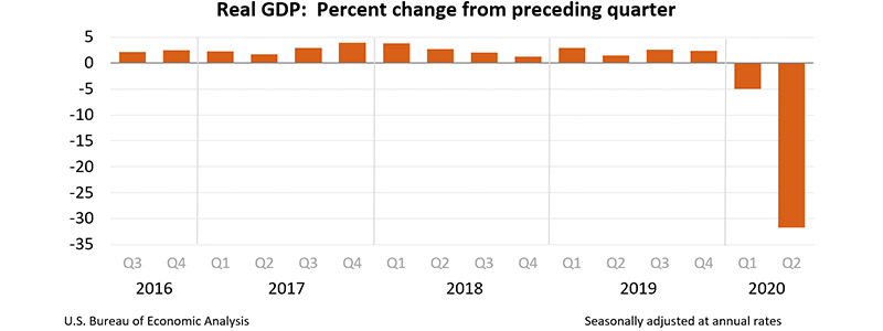 GDP CHART