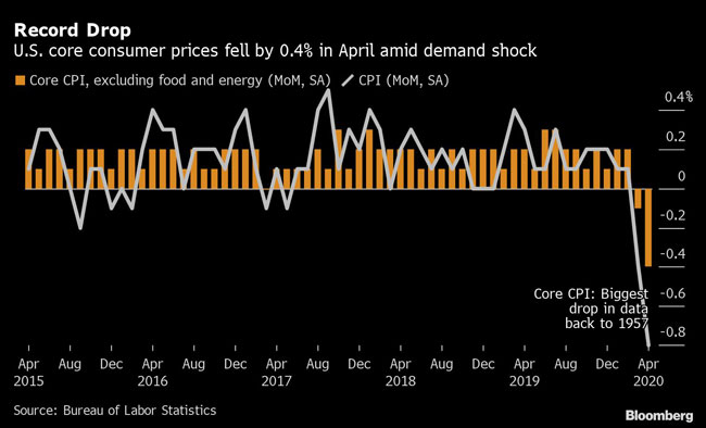 CPI CHART