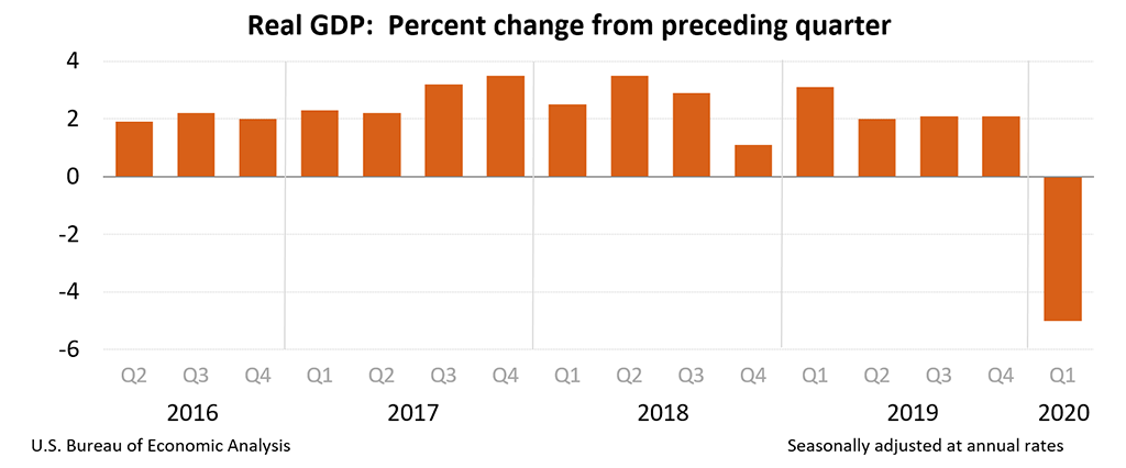 BEA GDP CHART