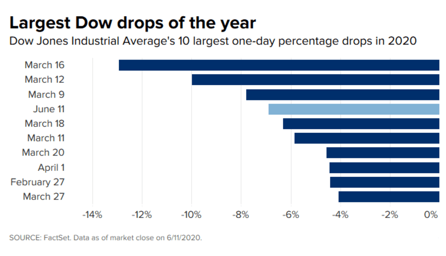 DOW DOWN
