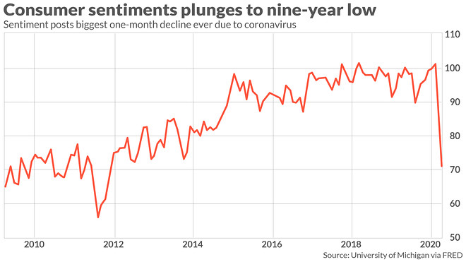 Consumer Sentiment