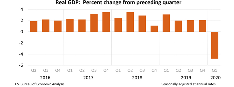 GDP Drops